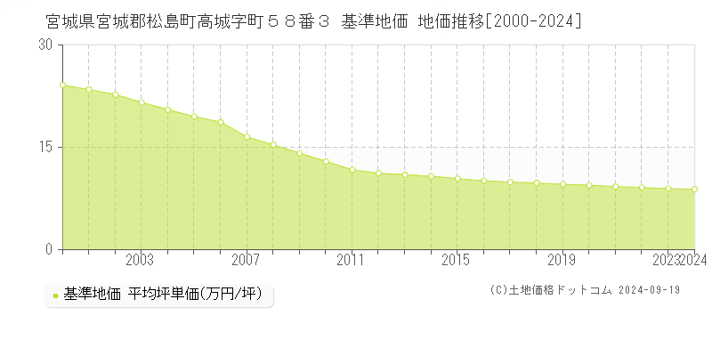 宮城県宮城郡松島町高城字町５８番３ 基準地価 地価推移[2000-2024]