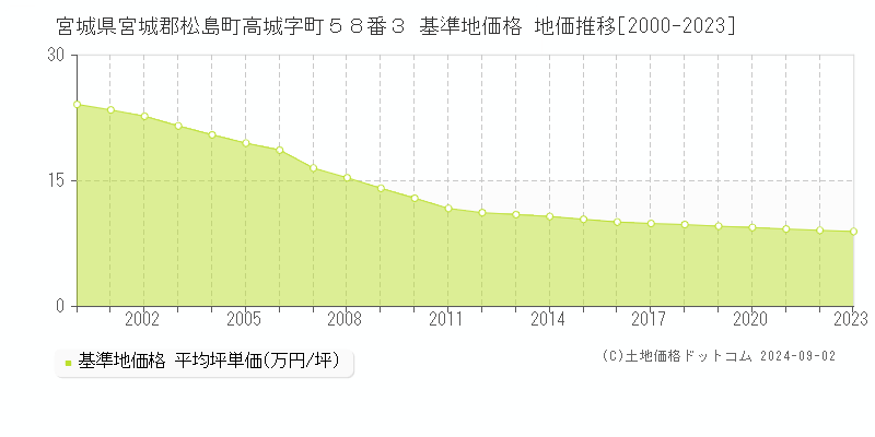 宮城県宮城郡松島町高城字町５８番３ 基準地価格 地価推移[2000-2023]