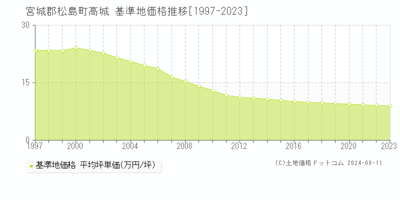 高城(宮城郡松島町)の基準地価格推移グラフ(坪単価)[1997-2023年]