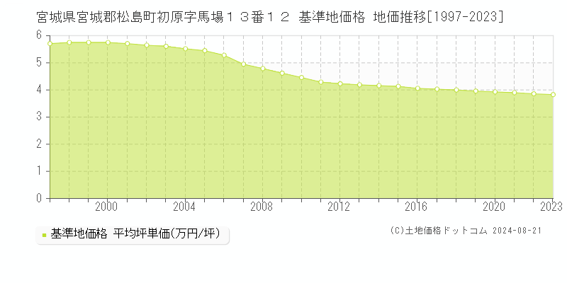 宮城県宮城郡松島町初原字馬場１３番１２ 基準地価格 地価推移[1997-2023]