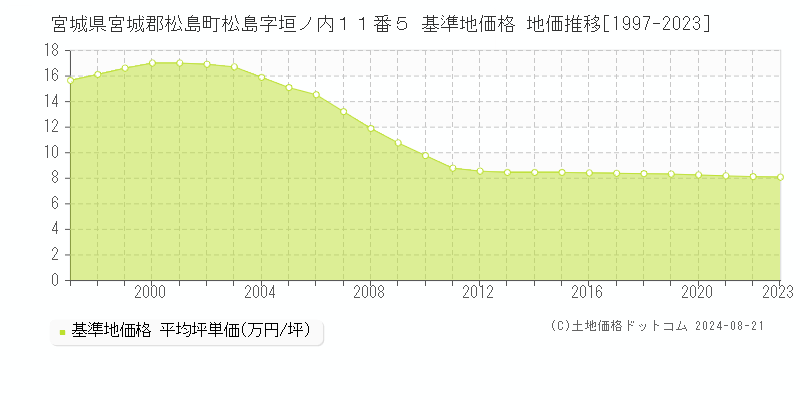 宮城県宮城郡松島町松島字垣ノ内１１番５ 基準地価格 地価推移[1997-2023]