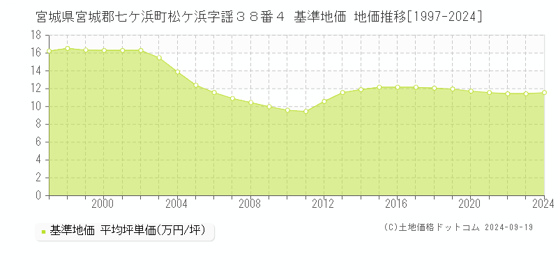 宮城県宮城郡七ケ浜町松ケ浜字謡３８番４ 基準地価 地価推移[1997-2024]