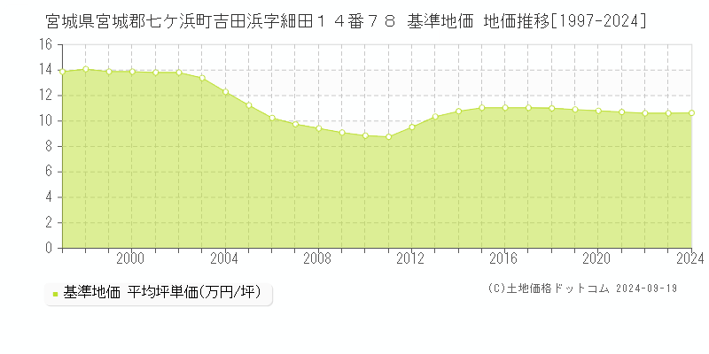 宮城県宮城郡七ケ浜町吉田浜字細田１４番７８ 基準地価 地価推移[1997-2024]