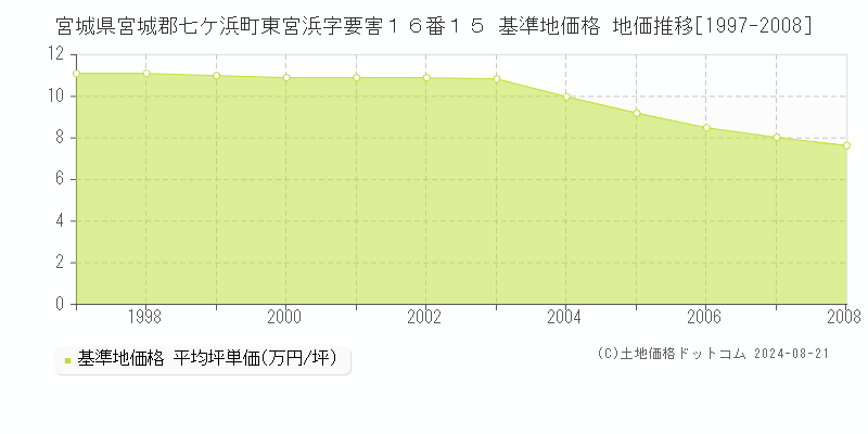 宮城県宮城郡七ケ浜町東宮浜字要害１６番１５ 基準地価 地価推移[1997-2008]