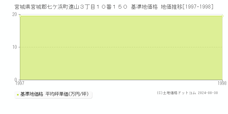 宮城県宮城郡七ケ浜町遠山３丁目１０番１５０ 基準地価 地価推移[1997-1998]