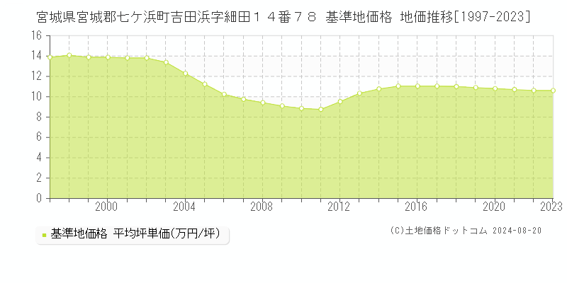 宮城県宮城郡七ケ浜町吉田浜字細田１４番７８ 基準地価格 地価推移[1997-2023]