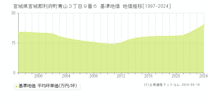 宮城県宮城郡利府町青山３丁目９番６ 基準地価 地価推移[1997-2024]