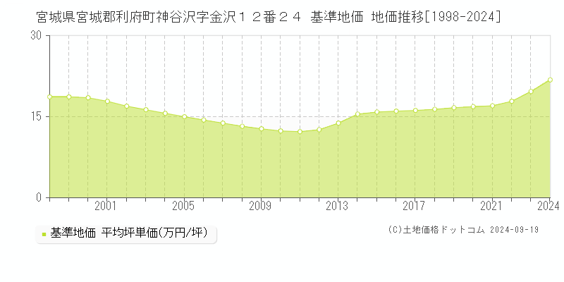 宮城県宮城郡利府町神谷沢字金沢１２番２４ 基準地価 地価推移[1998-2024]