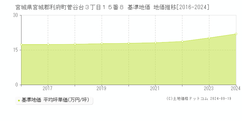 宮城県宮城郡利府町菅谷台３丁目１５番８ 基準地価 地価推移[2016-2024]