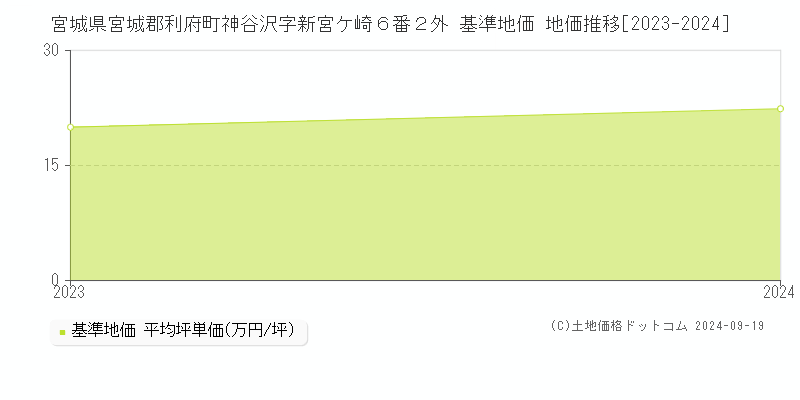 宮城県宮城郡利府町神谷沢字新宮ケ崎６番２外 基準地価 地価推移[2023-2024]