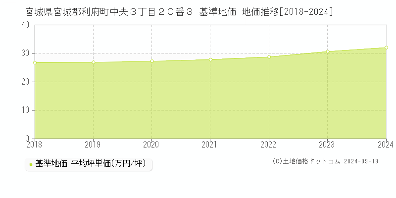 宮城県宮城郡利府町中央３丁目２０番３ 基準地価 地価推移[2018-2024]