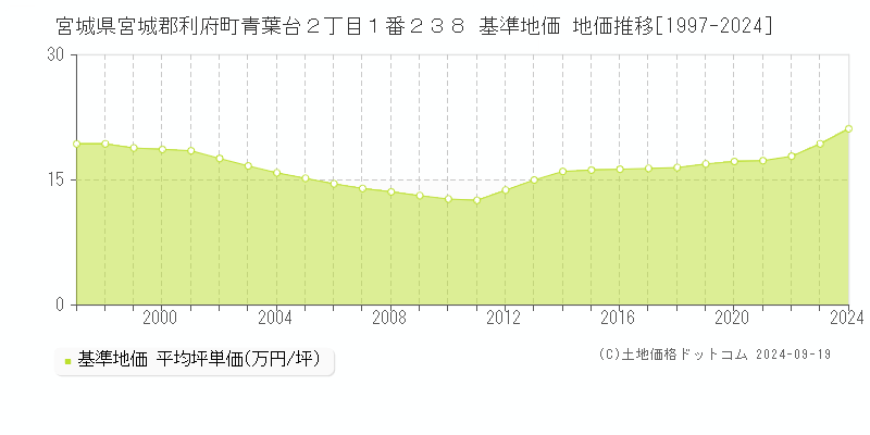 宮城県宮城郡利府町青葉台２丁目１番２３８ 基準地価 地価推移[1997-2024]