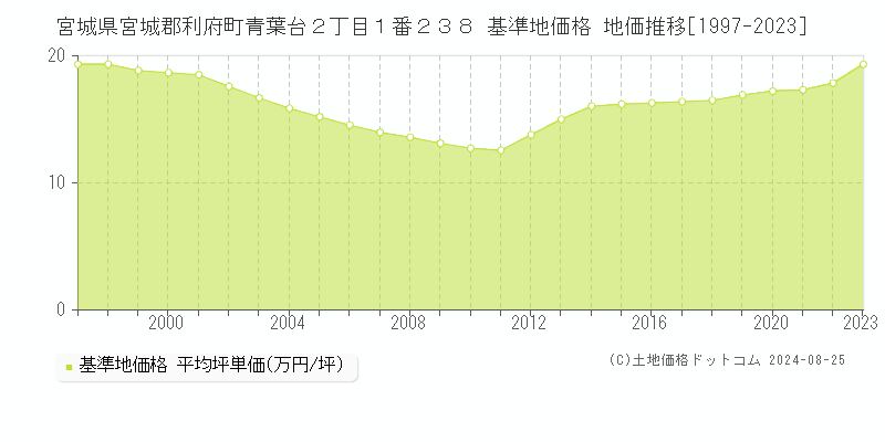 宮城県宮城郡利府町青葉台２丁目１番２３８ 基準地価格 地価推移[1997-2023]