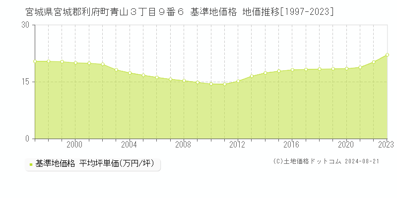 宮城県宮城郡利府町青山３丁目９番６ 基準地価格 地価推移[1997-2023]