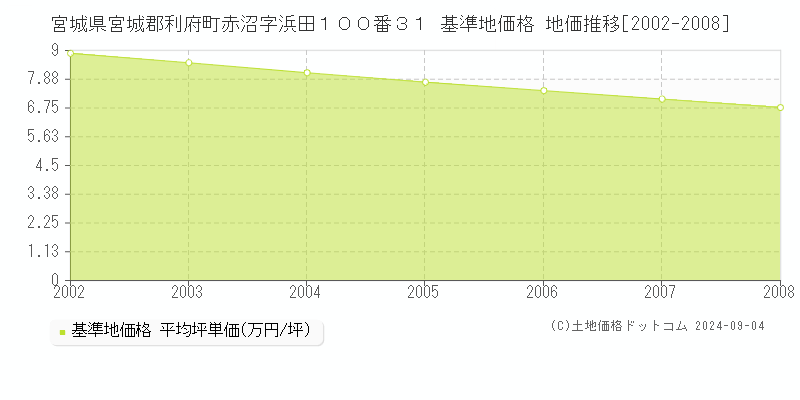 宮城県宮城郡利府町赤沼字浜田１００番３１ 基準地価格 地価推移[2002-2008]