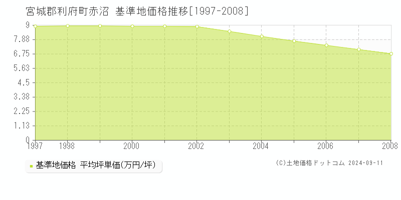 赤沼(宮城郡利府町)の基準地価格推移グラフ(坪単価)[1997-2008年]