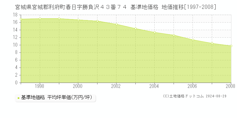 宮城県宮城郡利府町春日字勝負沢４３番７４ 基準地価格 地価推移[1997-2008]