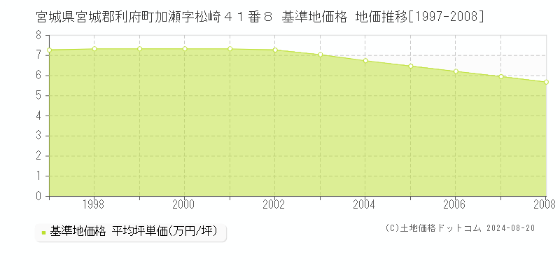 宮城県宮城郡利府町加瀬字松崎４１番８ 基準地価格 地価推移[1997-2008]