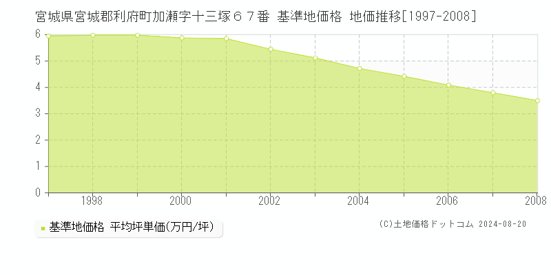 宮城県宮城郡利府町加瀬字十三塚６７番 基準地価格 地価推移[1997-2008]