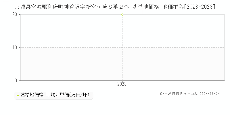 宮城県宮城郡利府町神谷沢字新宮ケ崎６番２外 基準地価格 地価推移[2023-2023]