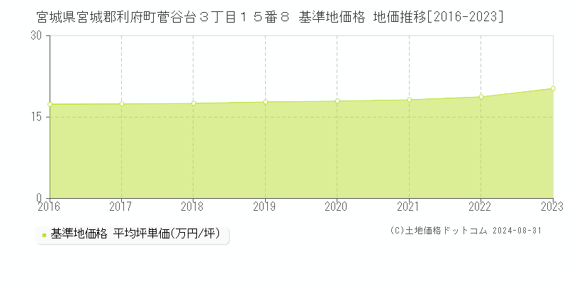 宮城県宮城郡利府町菅谷台３丁目１５番８ 基準地価格 地価推移[2016-2023]