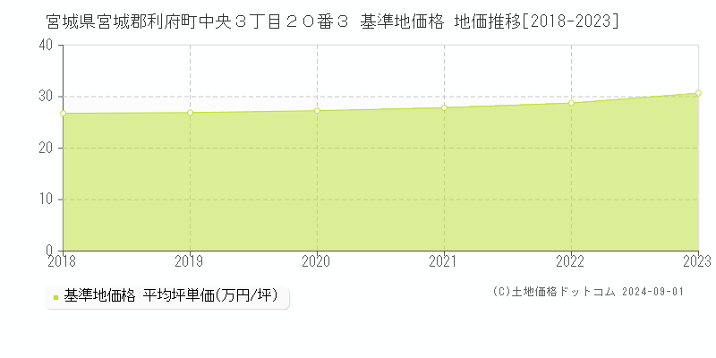 宮城県宮城郡利府町中央３丁目２０番３ 基準地価格 地価推移[2018-2023]