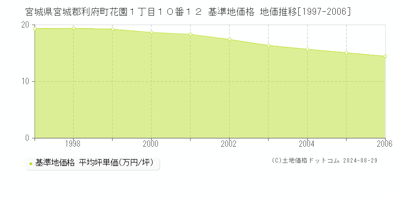 宮城県宮城郡利府町花園１丁目１０番１２ 基準地価格 地価推移[1997-2006]