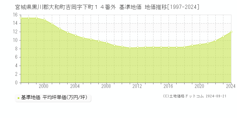 宮城県黒川郡大和町吉岡字下町１４番外 基準地価 地価推移[1997-2024]