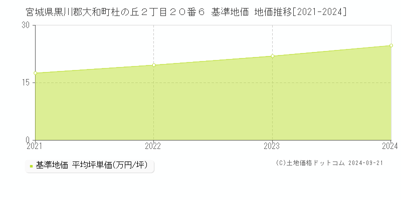 宮城県黒川郡大和町杜の丘２丁目２０番６ 基準地価 地価推移[2021-2024]