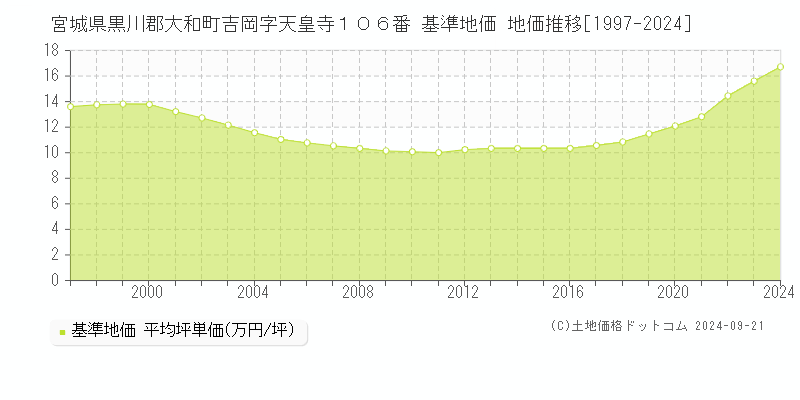 宮城県黒川郡大和町吉岡字天皇寺１０６番 基準地価 地価推移[1997-2024]