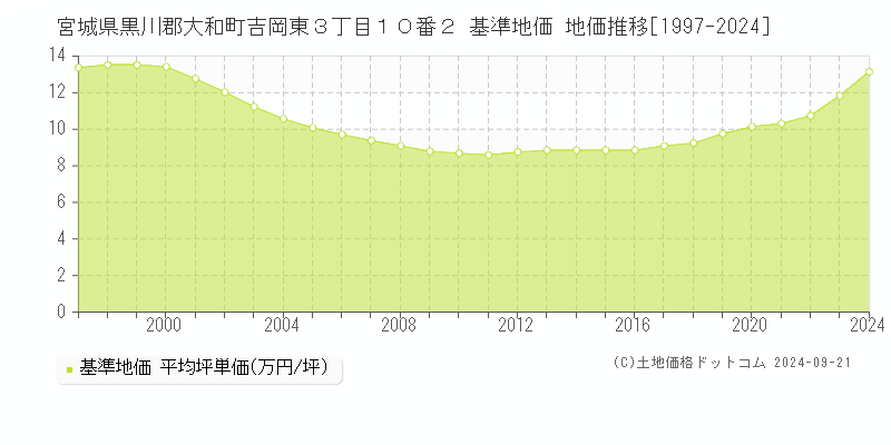 宮城県黒川郡大和町吉岡東３丁目１０番２ 基準地価 地価推移[1997-2024]