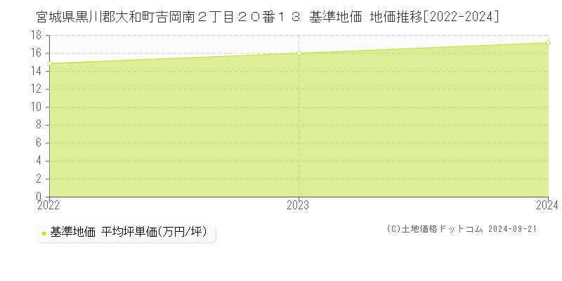 宮城県黒川郡大和町吉岡南２丁目２０番１３ 基準地価 地価推移[2022-2024]