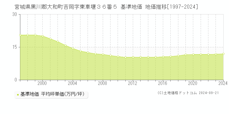 宮城県黒川郡大和町吉岡字東車堰３６番５ 基準地価 地価推移[1997-2024]