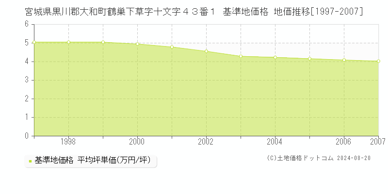 宮城県黒川郡大和町鶴巣下草字十文字４３番１ 基準地価格 地価推移[1997-2007]