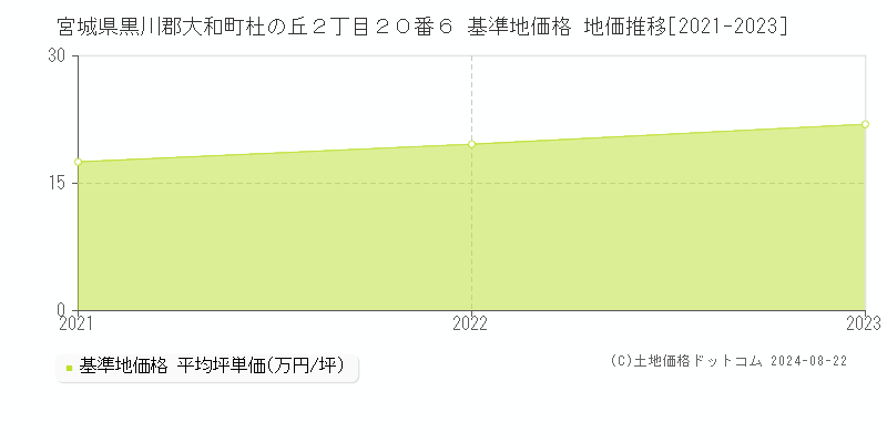 宮城県黒川郡大和町杜の丘２丁目２０番６ 基準地価格 地価推移[2021-2023]