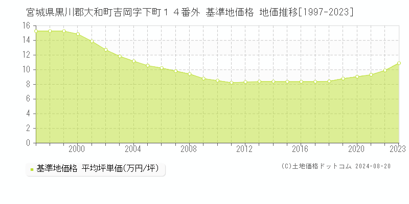 宮城県黒川郡大和町吉岡字下町１４番外 基準地価格 地価推移[1997-2023]