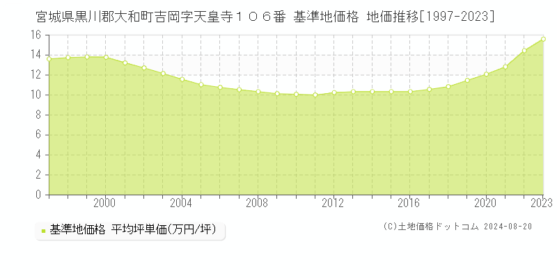 宮城県黒川郡大和町吉岡字天皇寺１０６番 基準地価 地価推移[1997-2024]