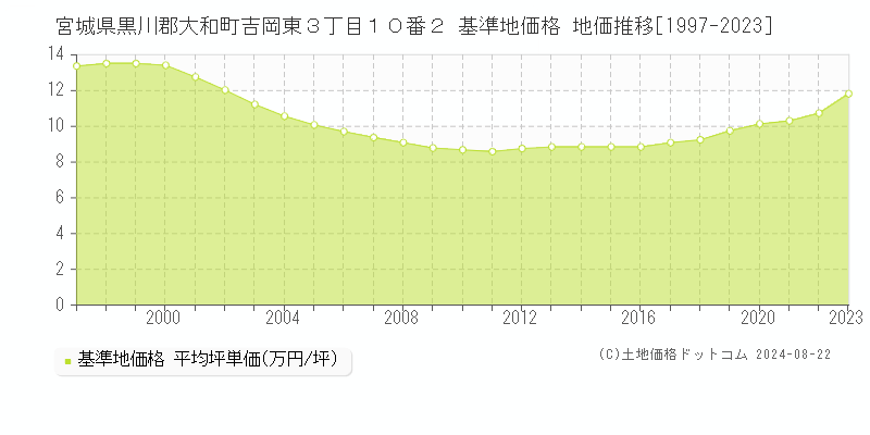 宮城県黒川郡大和町吉岡東３丁目１０番２ 基準地価格 地価推移[1997-2023]