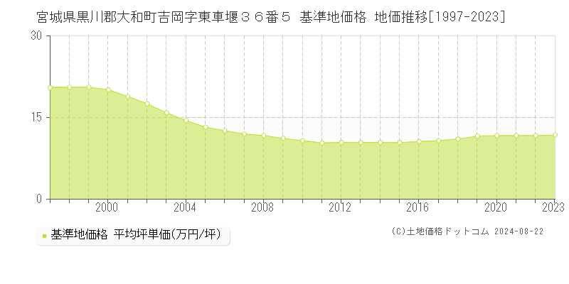 宮城県黒川郡大和町吉岡字東車堰３６番５ 基準地価格 地価推移[1997-2023]