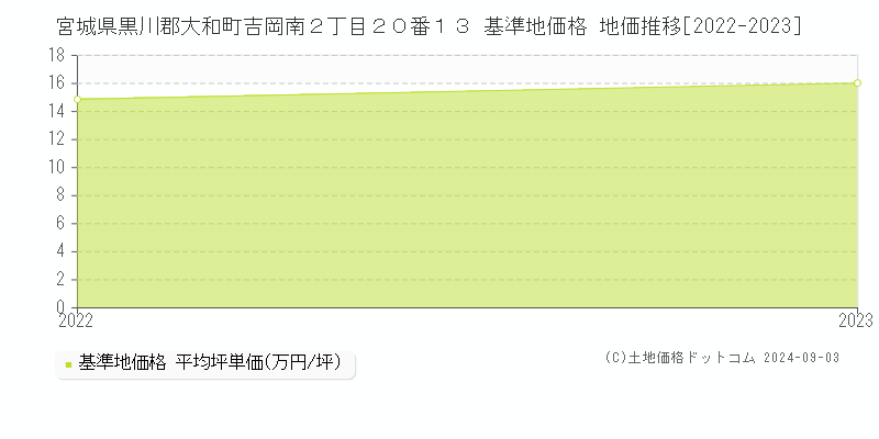 宮城県黒川郡大和町吉岡南２丁目２０番１３ 基準地価格 地価推移[2022-2023]