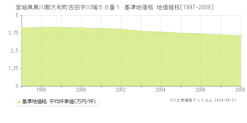 宮城県黒川郡大和町吉田字川端５８番１ 基準地価格 地価推移[1997-2008]