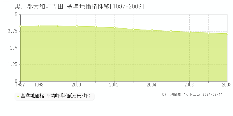 吉田(黒川郡大和町)の基準地価格推移グラフ(坪単価)[1997-2008年]