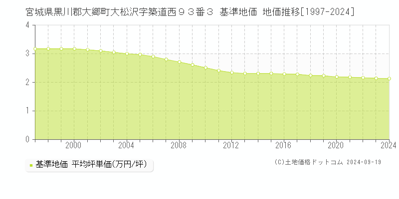 宮城県黒川郡大郷町大松沢字築道西９３番３ 基準地価 地価推移[1997-2024]