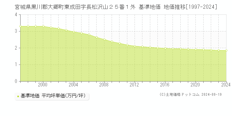 宮城県黒川郡大郷町東成田字長松沢山２５番１外 基準地価 地価推移[1997-2024]