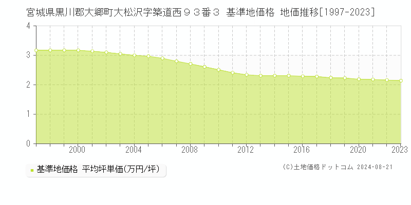 宮城県黒川郡大郷町大松沢字築道西９３番３ 基準地価格 地価推移[1997-2023]