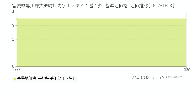 宮城県黒川郡大郷町川内字上ノ原４１番１外 基準地価 地価推移[1997-1998]