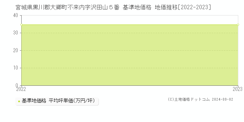 宮城県黒川郡大郷町不来内字沢田山５番 基準地価格 地価推移[2022-2023]