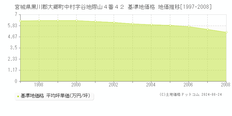 宮城県黒川郡大郷町中村字谷地際山４番４２ 基準地価 地価推移[1997-2008]