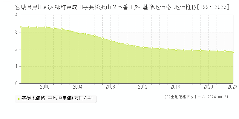 宮城県黒川郡大郷町東成田字長松沢山２５番１外 基準地価格 地価推移[1997-2023]