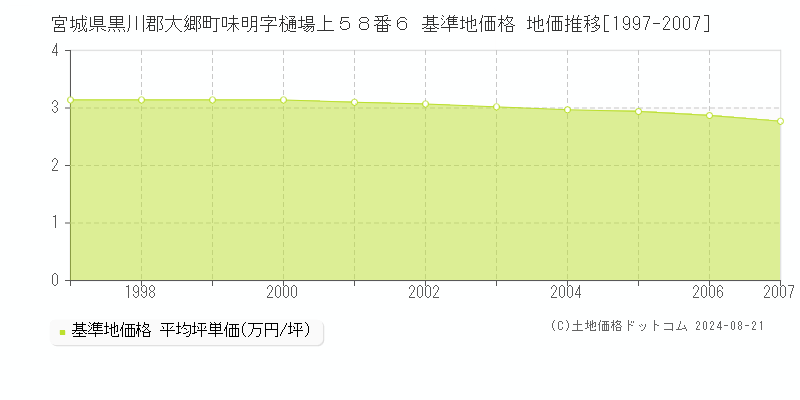 宮城県黒川郡大郷町味明字樋場上５８番６ 基準地価 地価推移[1997-2007]